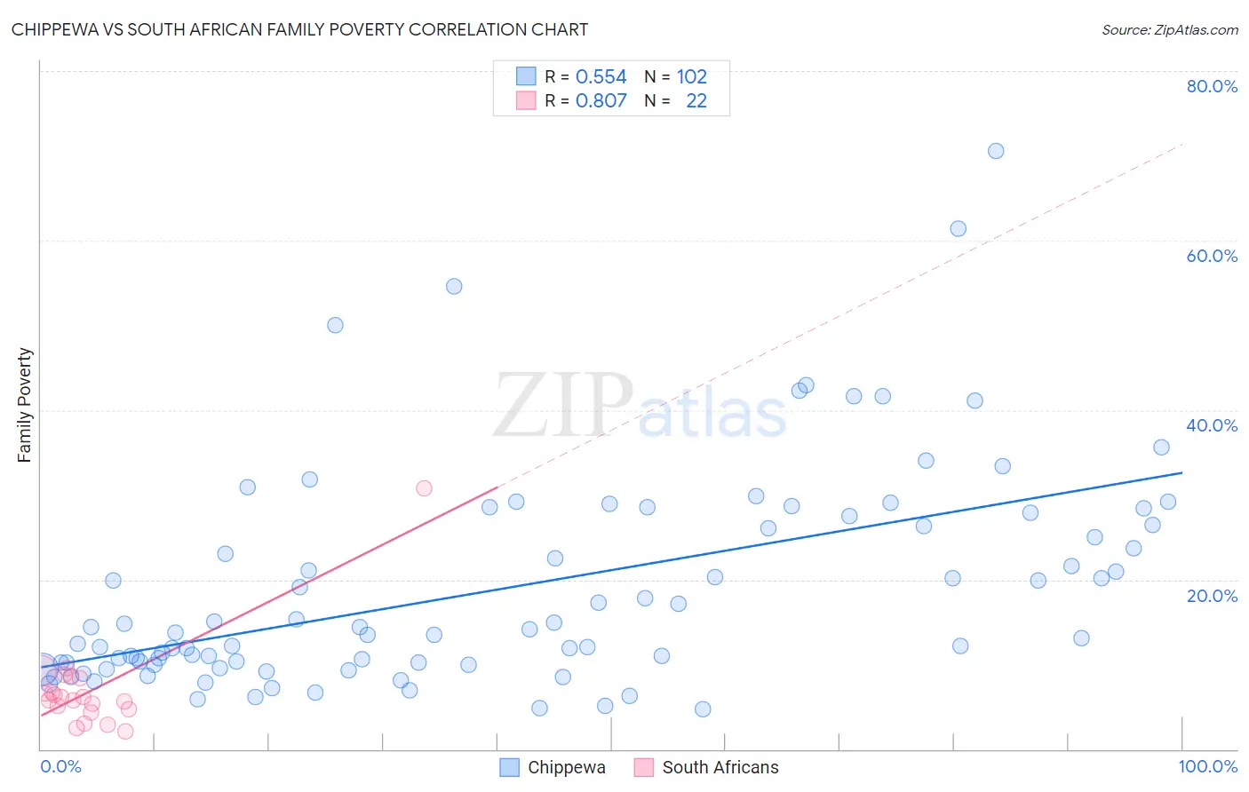 Chippewa vs South African Family Poverty