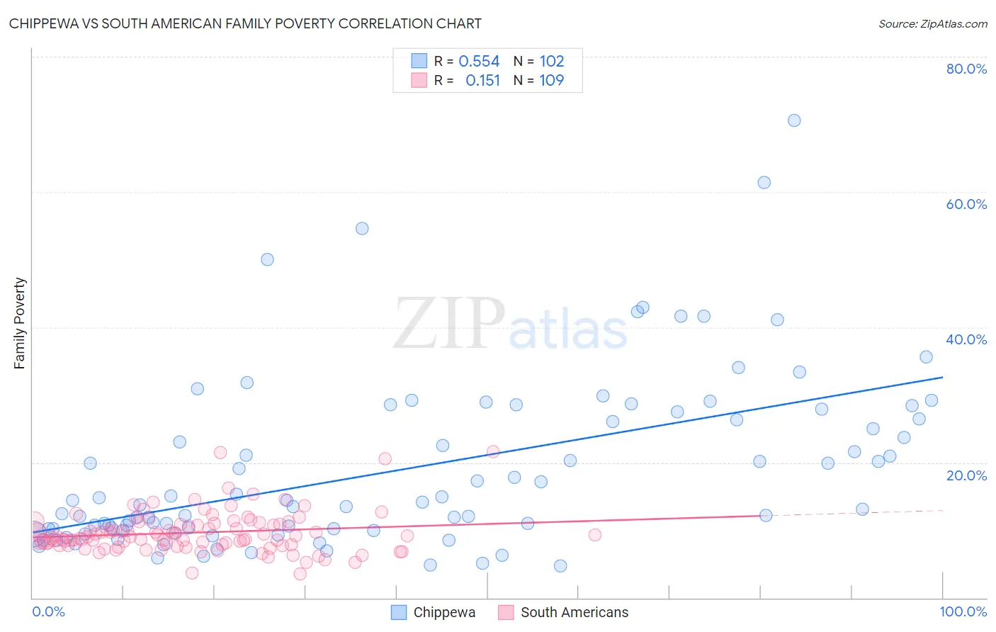 Chippewa vs South American Family Poverty