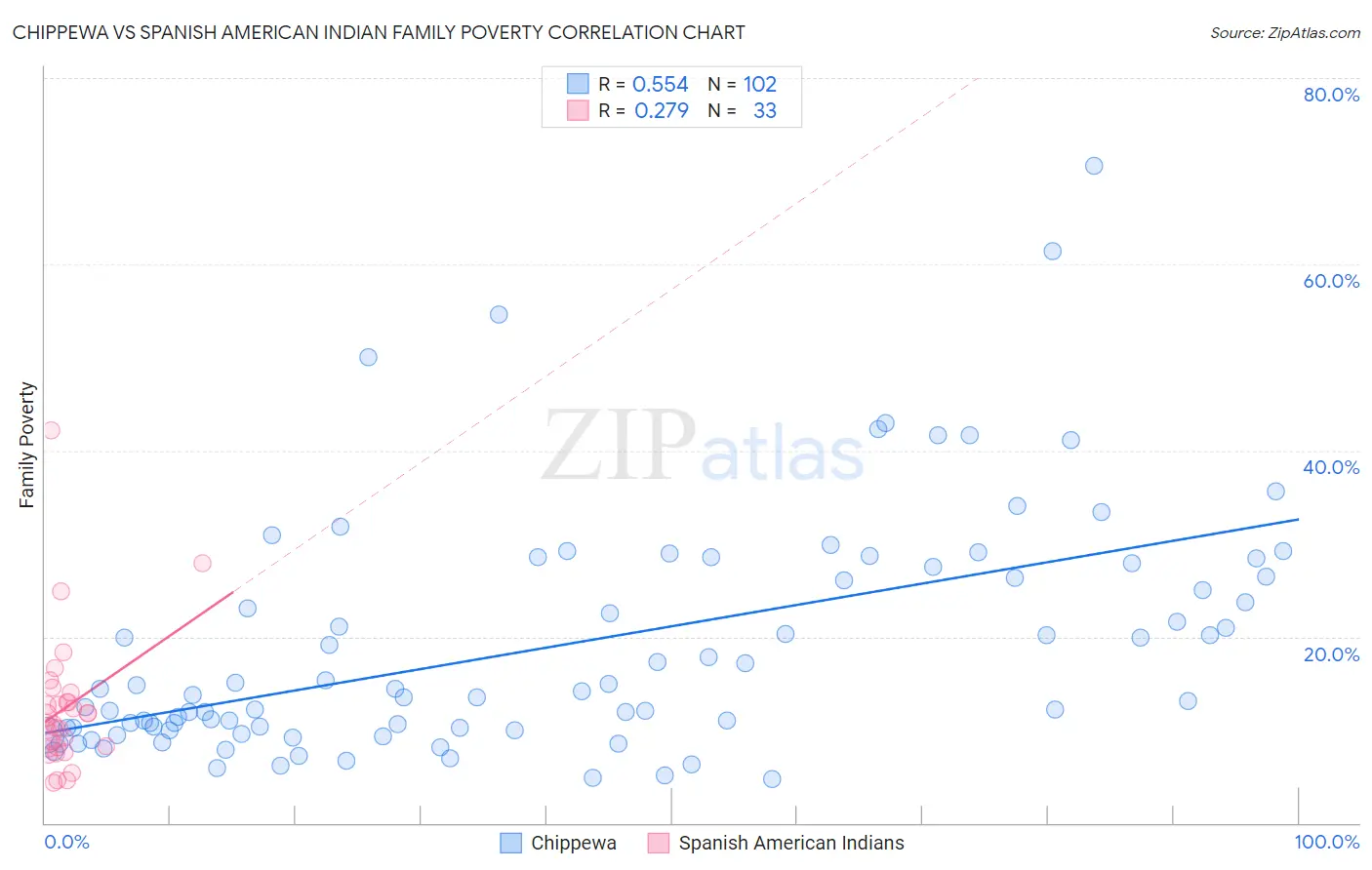Chippewa vs Spanish American Indian Family Poverty