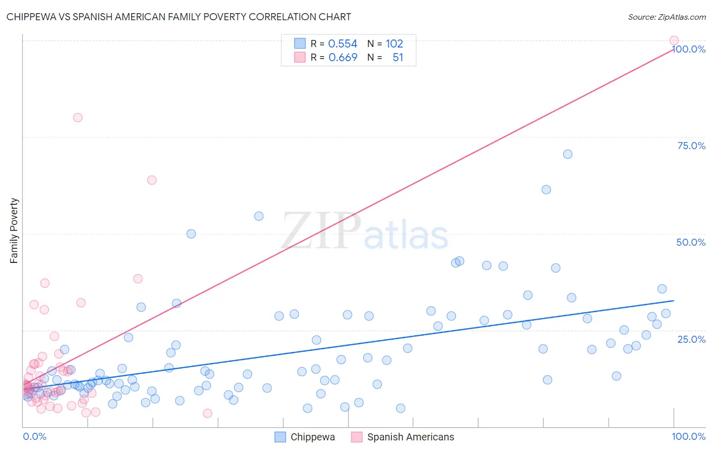 Chippewa vs Spanish American Family Poverty