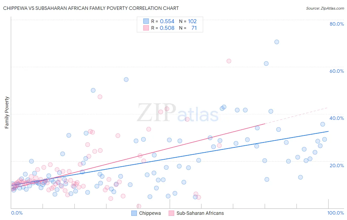 Chippewa vs Subsaharan African Family Poverty