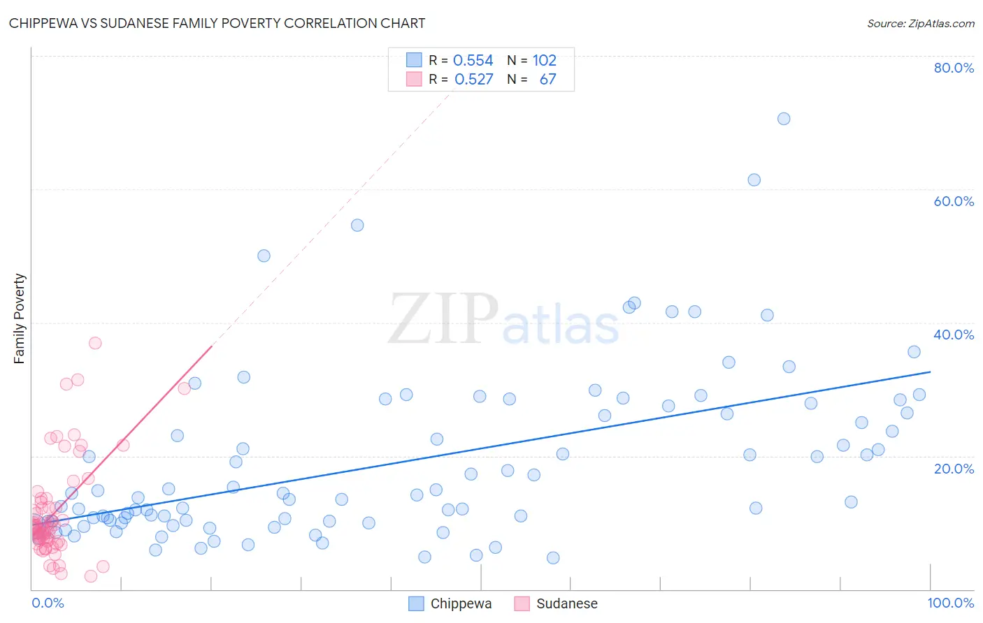 Chippewa vs Sudanese Family Poverty