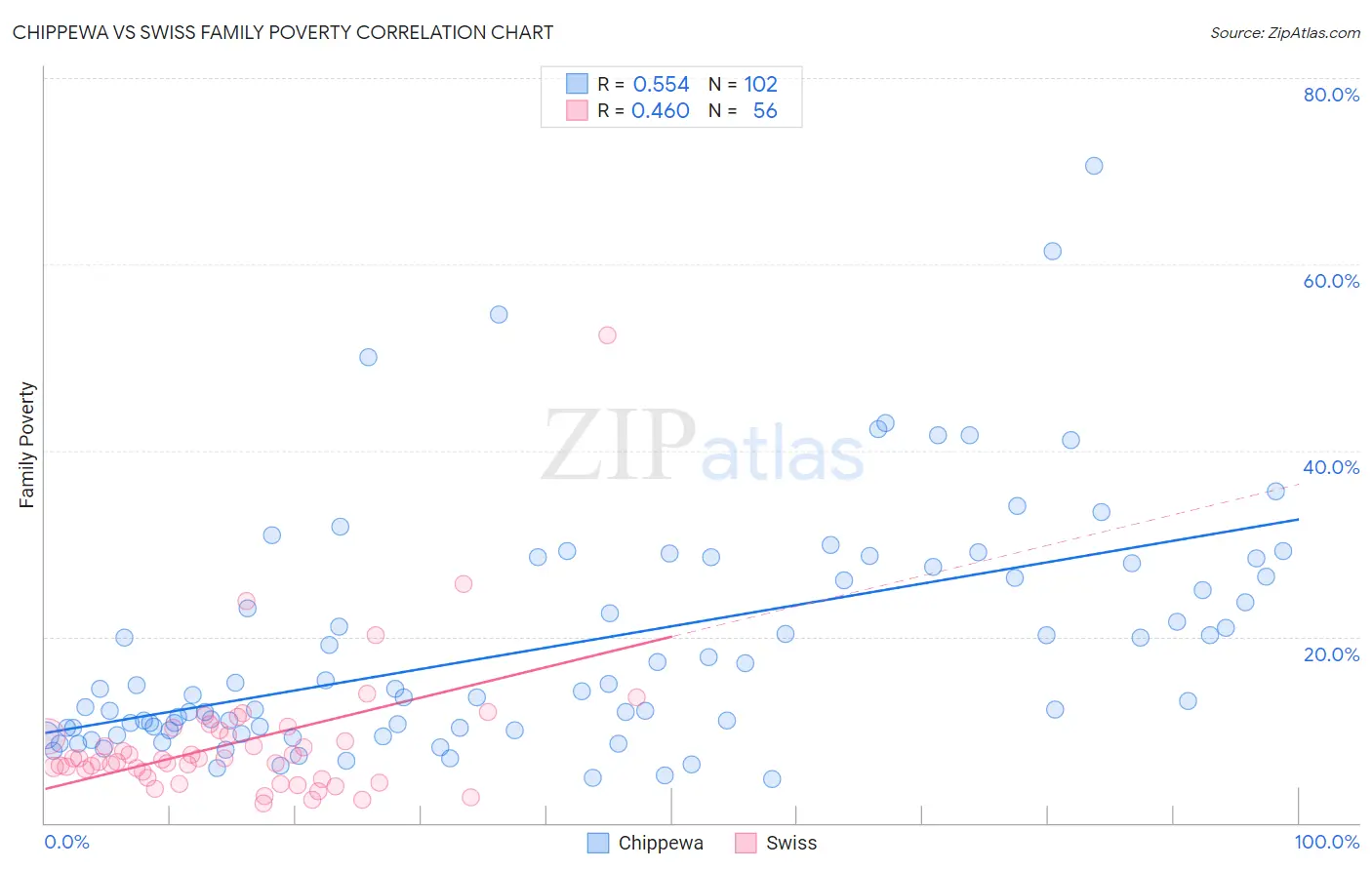 Chippewa vs Swiss Family Poverty