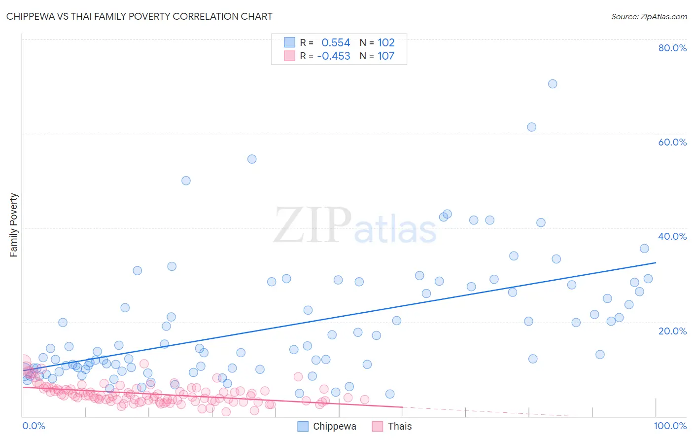 Chippewa vs Thai Family Poverty
