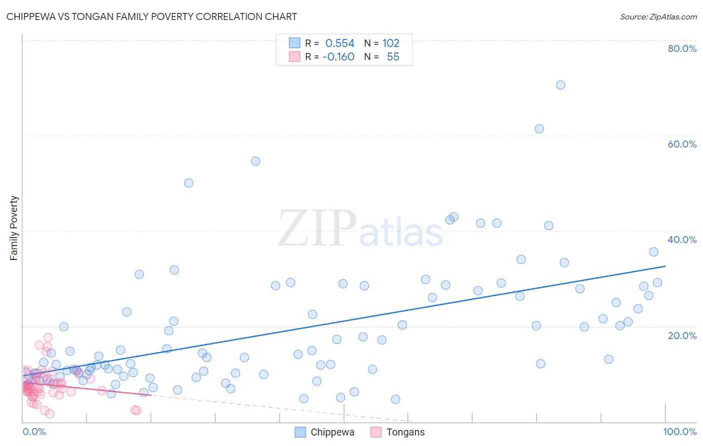 Chippewa vs Tongan Family Poverty