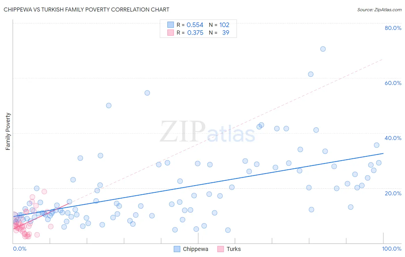 Chippewa vs Turkish Family Poverty