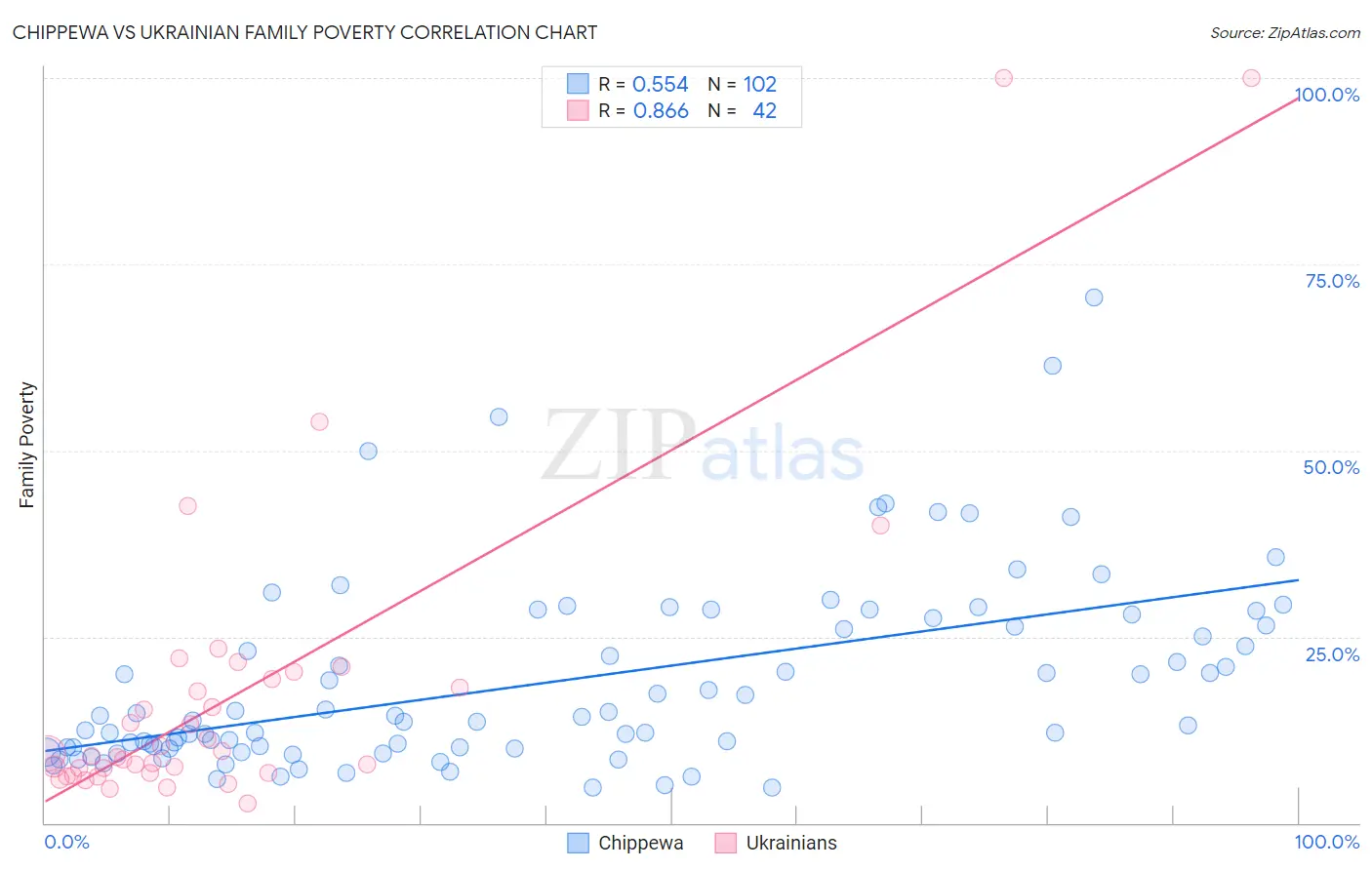 Chippewa vs Ukrainian Family Poverty