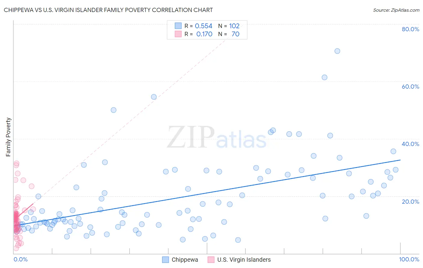 Chippewa vs U.S. Virgin Islander Family Poverty