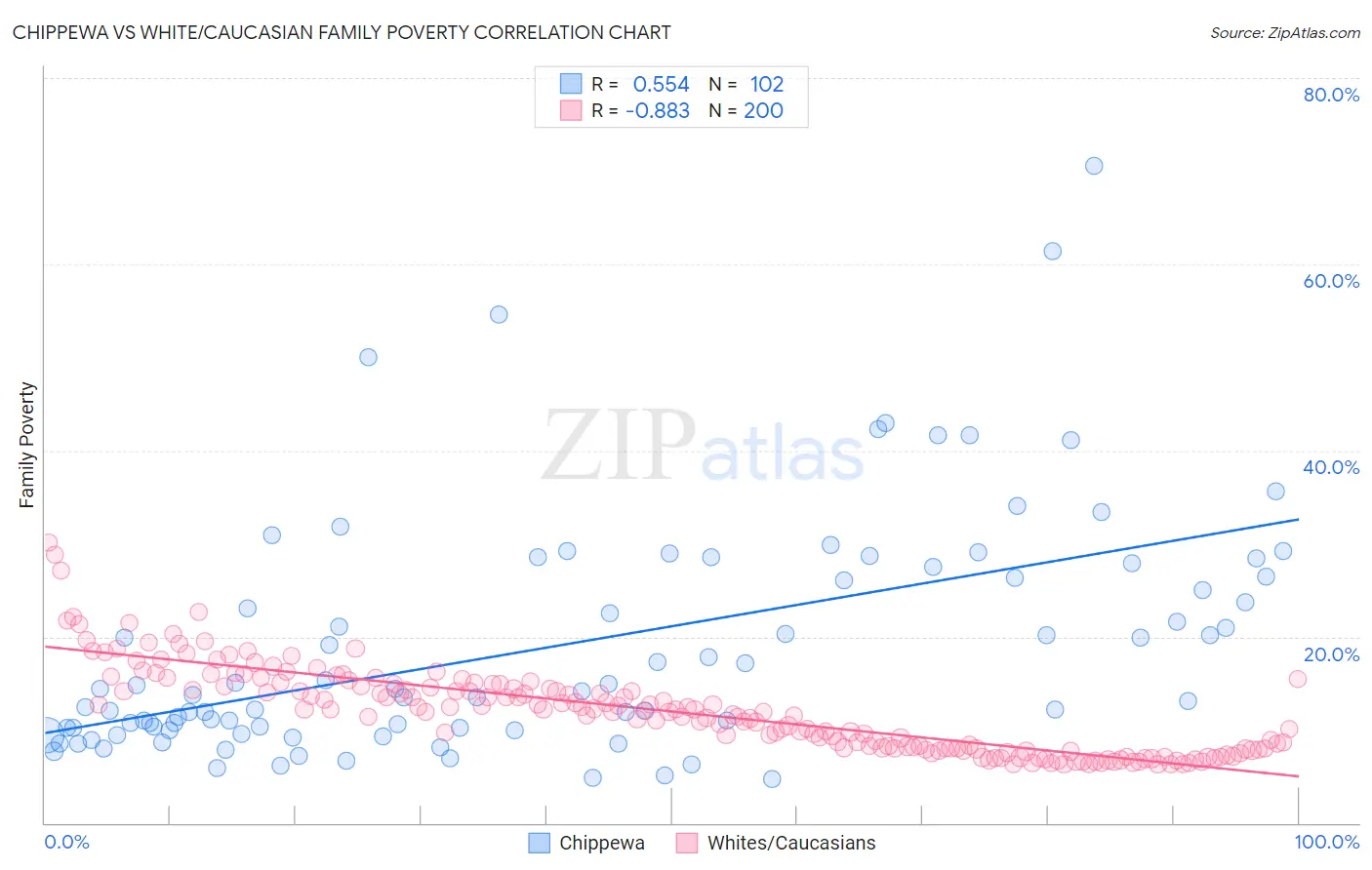 Chippewa vs White/Caucasian Family Poverty