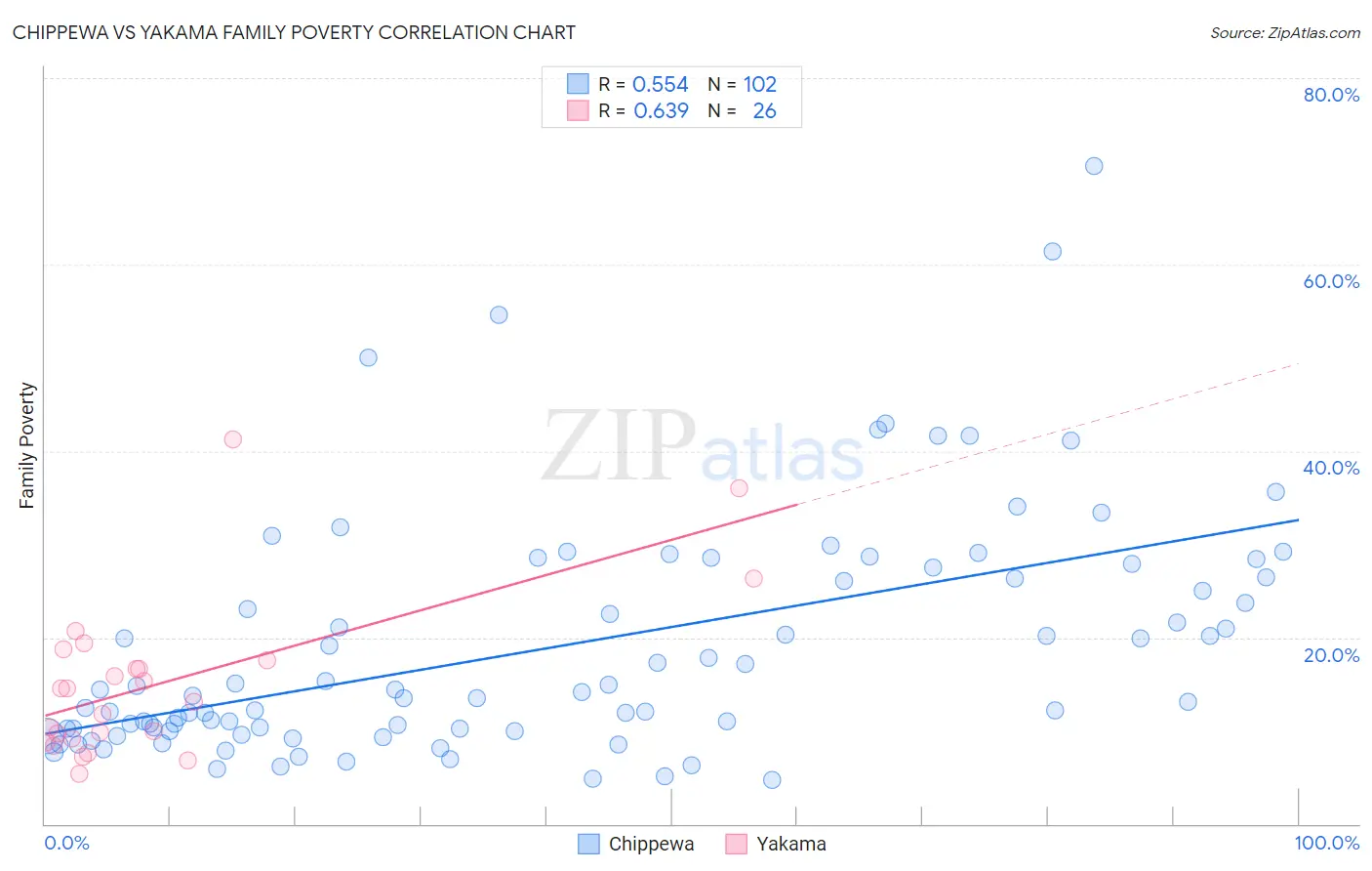 Chippewa vs Yakama Family Poverty