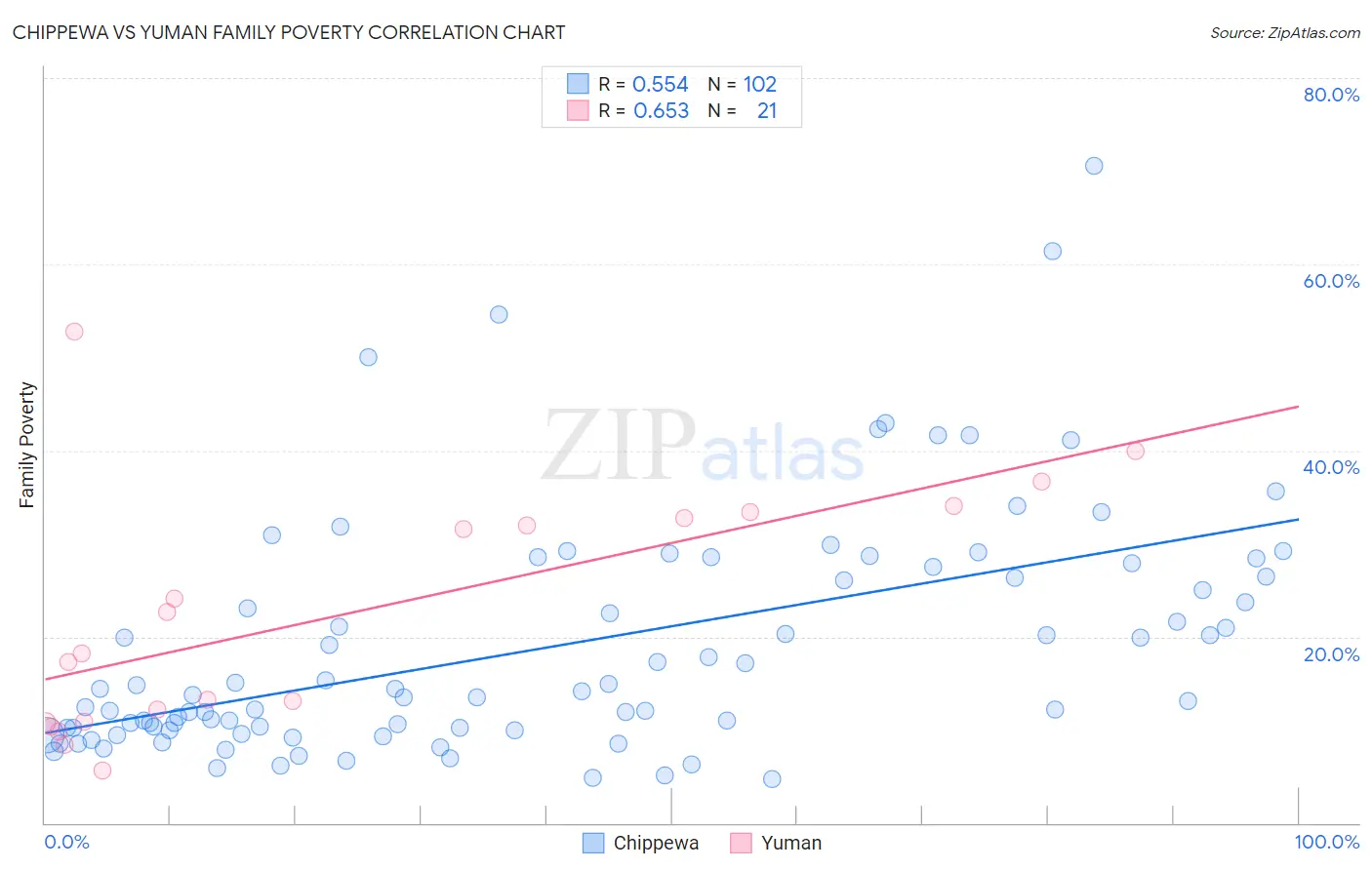 Chippewa vs Yuman Family Poverty