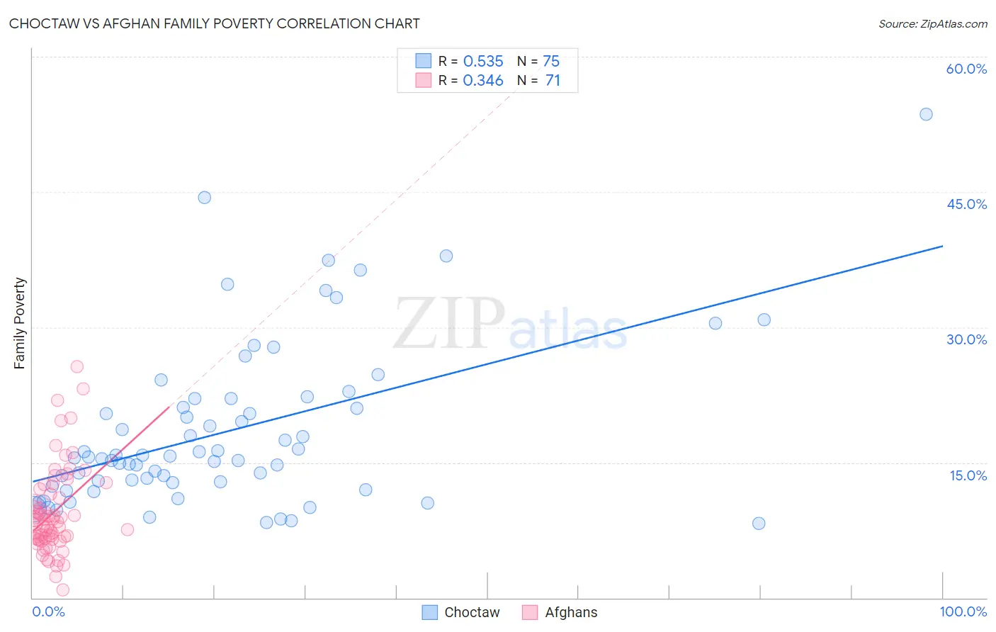 Choctaw vs Afghan Family Poverty