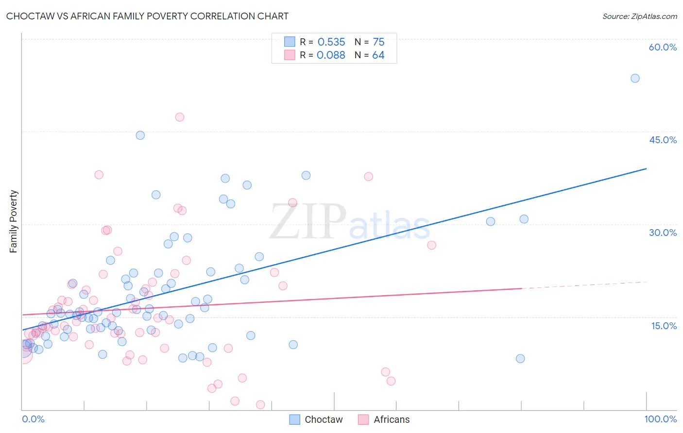 Choctaw vs African Family Poverty