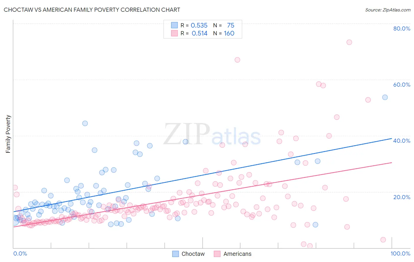 Choctaw vs American Family Poverty