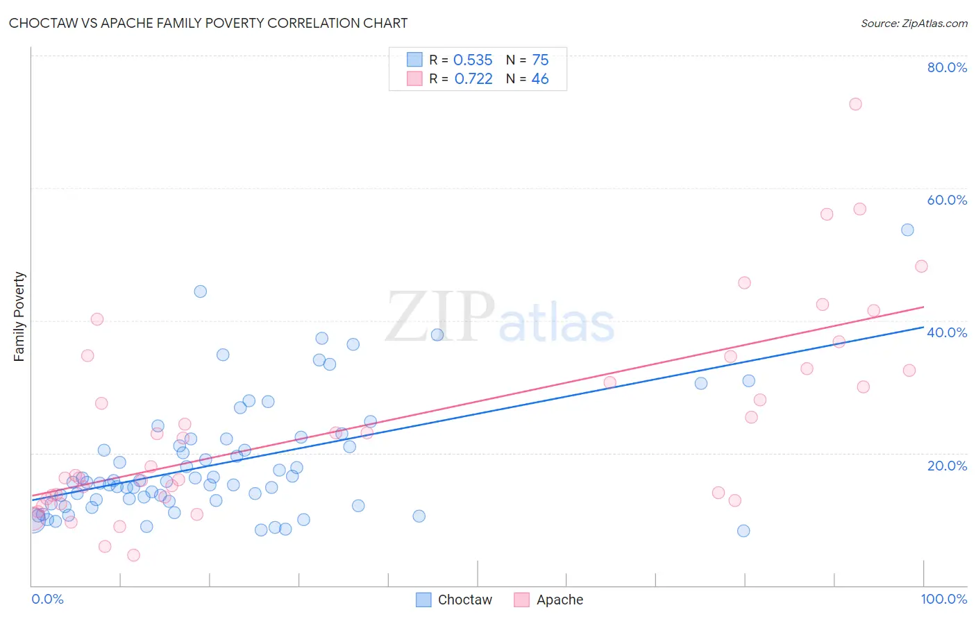 Choctaw vs Apache Family Poverty