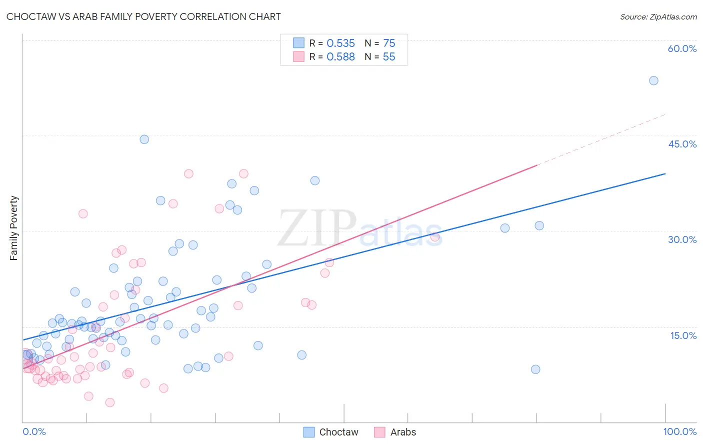 Choctaw vs Arab Family Poverty