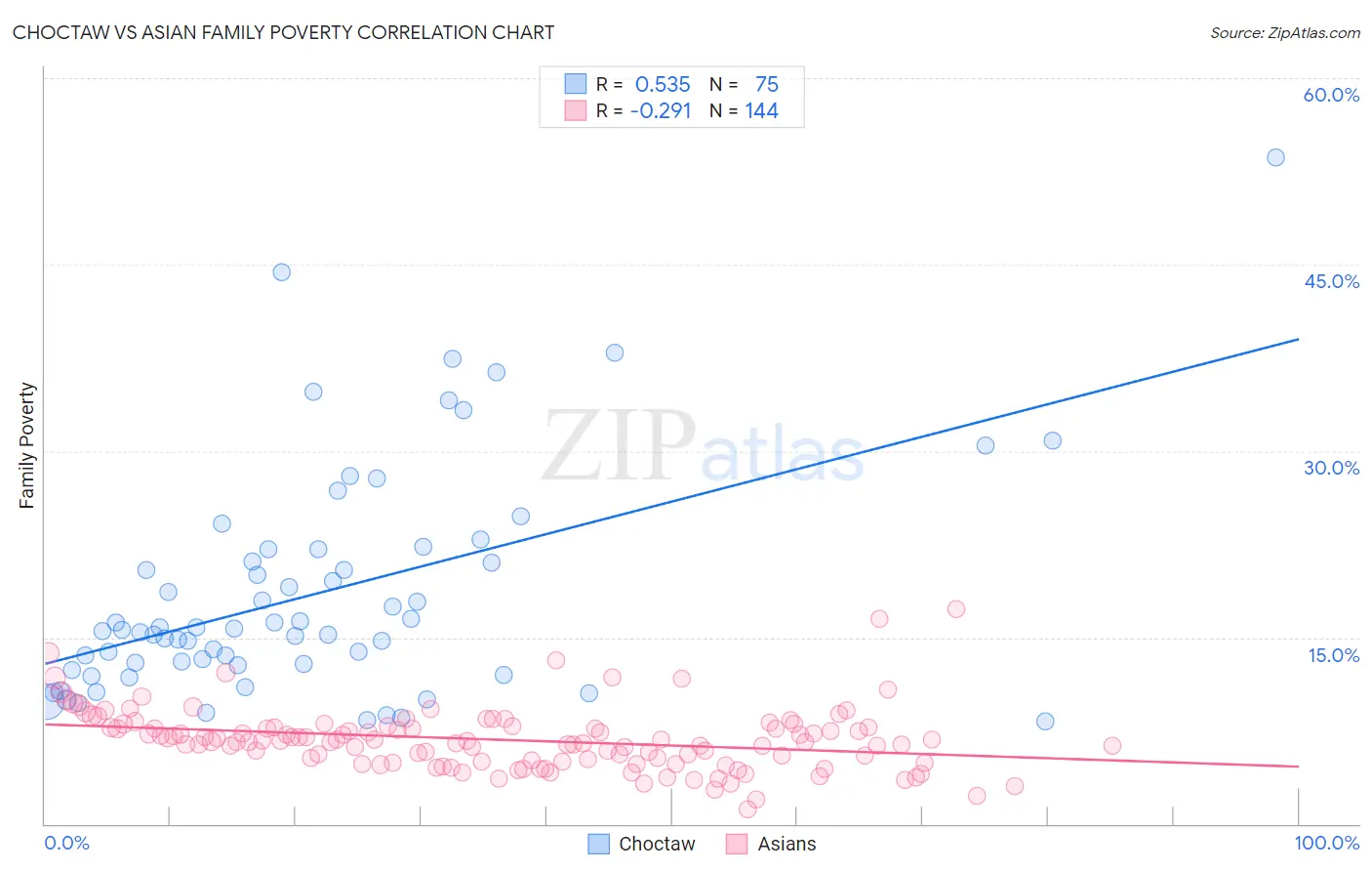 Choctaw vs Asian Family Poverty