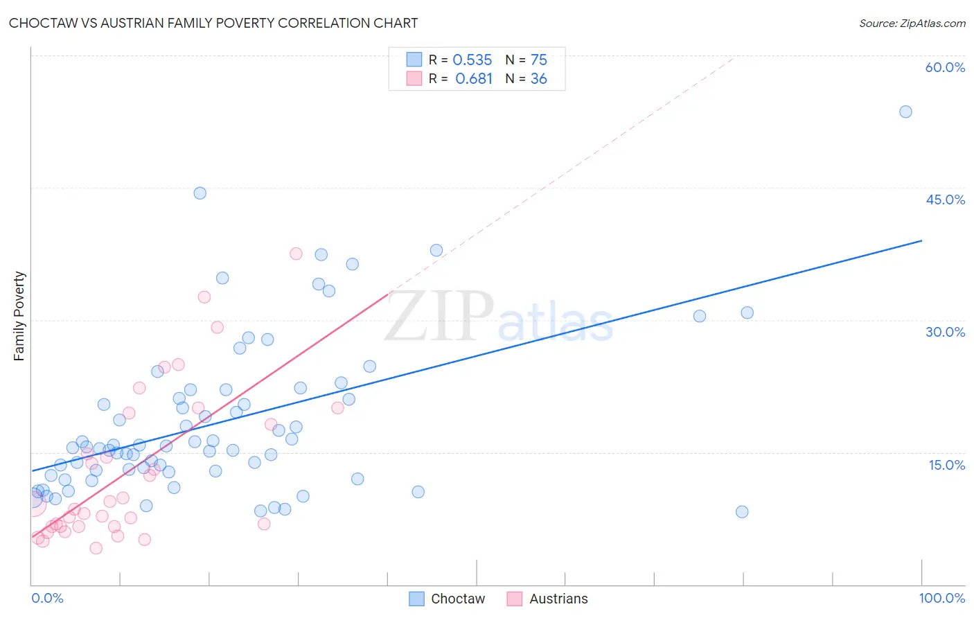 Choctaw vs Austrian Family Poverty