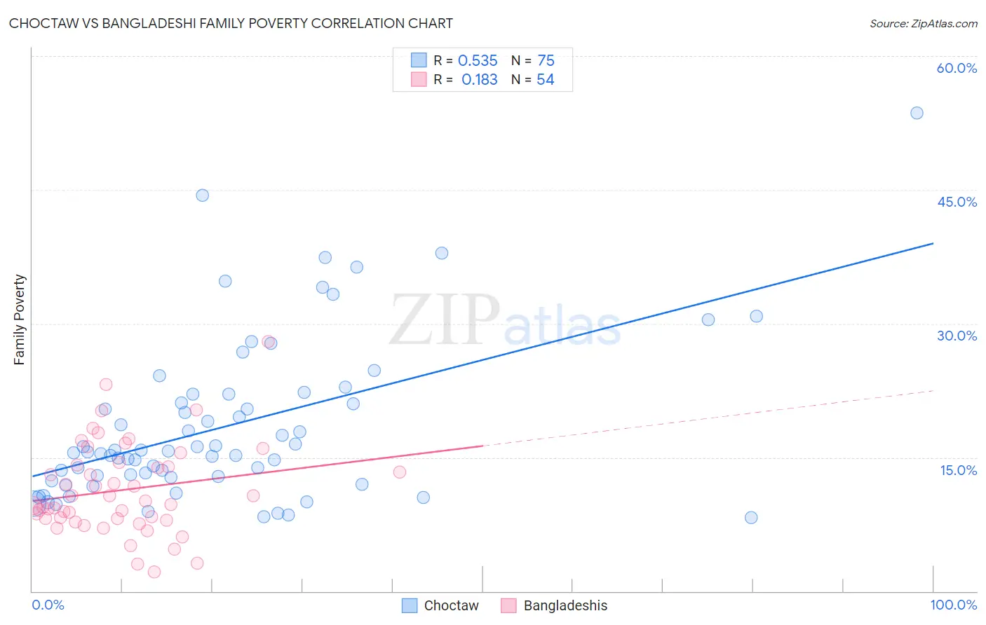 Choctaw vs Bangladeshi Family Poverty