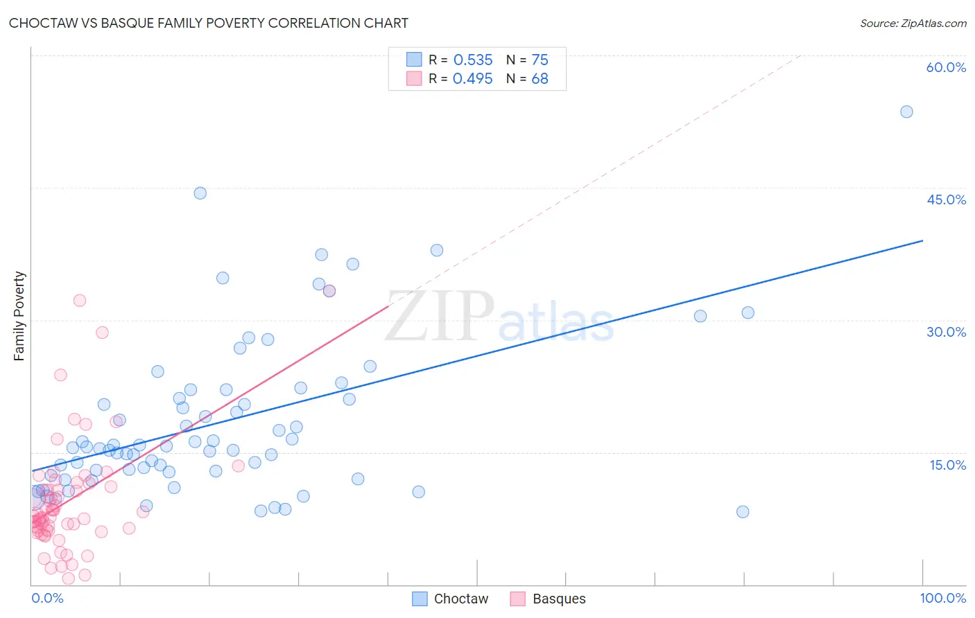 Choctaw vs Basque Family Poverty