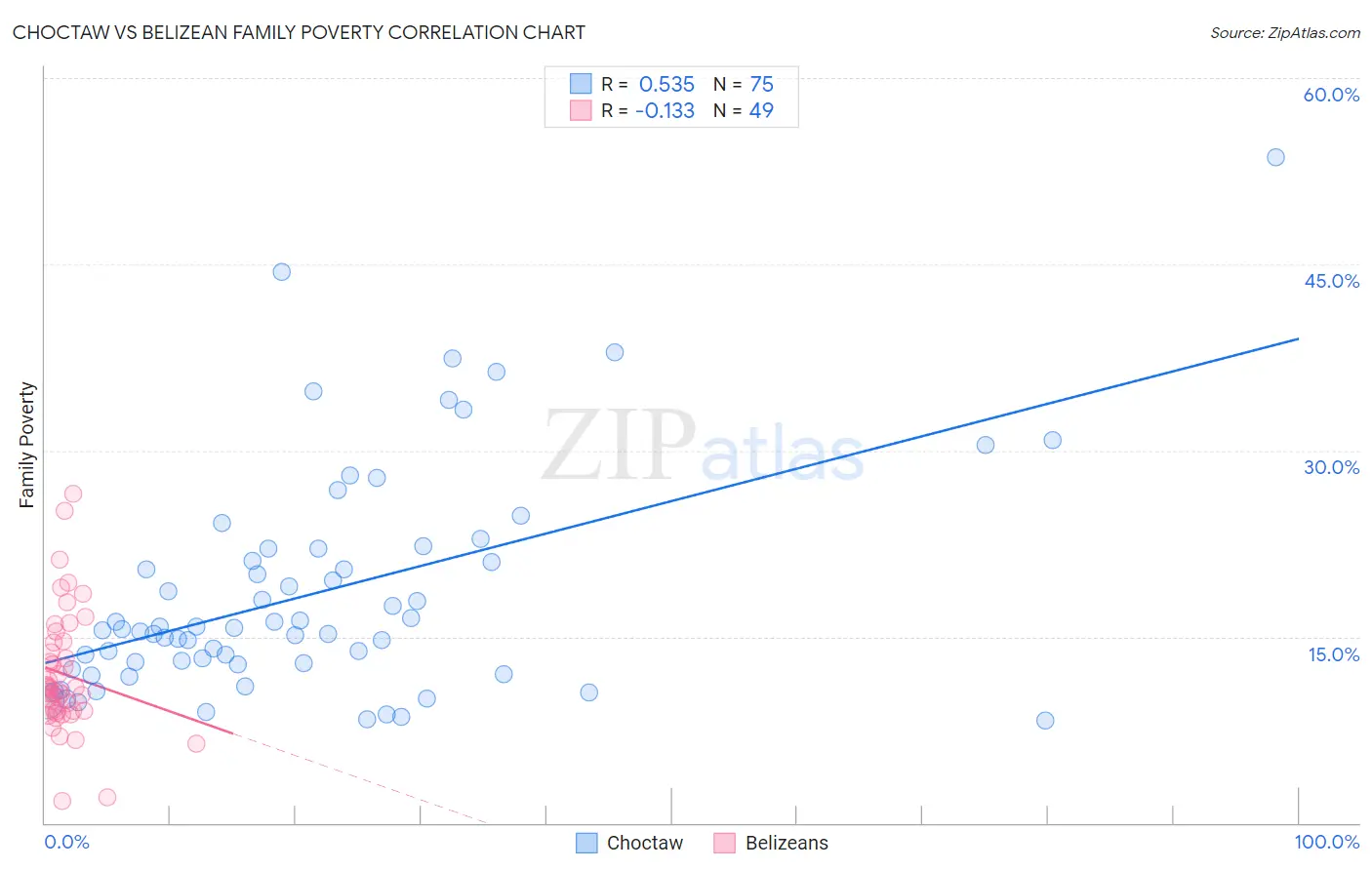 Choctaw vs Belizean Family Poverty