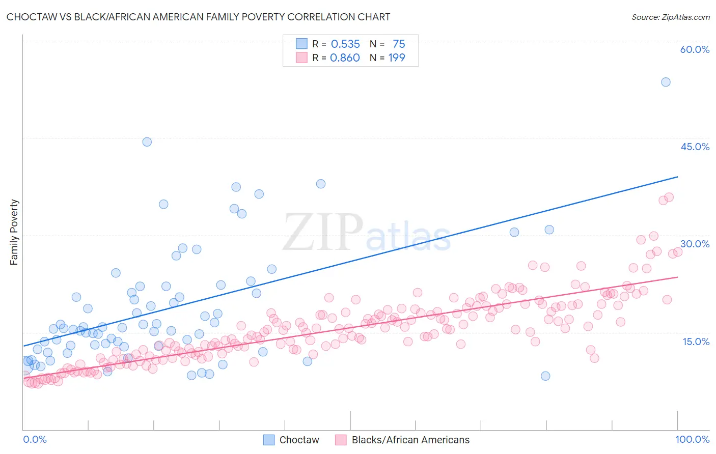 Choctaw vs Black/African American Family Poverty