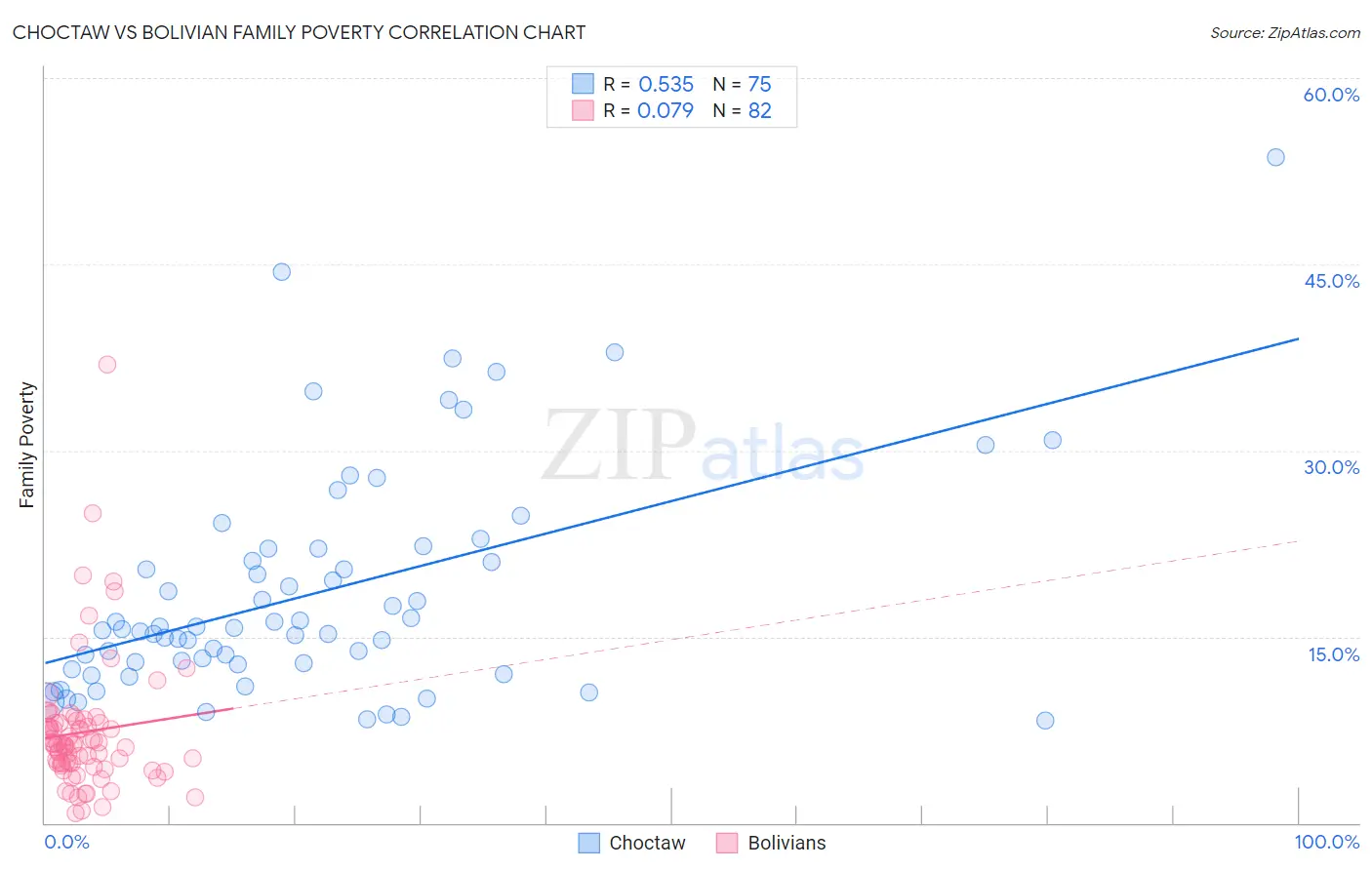 Choctaw vs Bolivian Family Poverty
