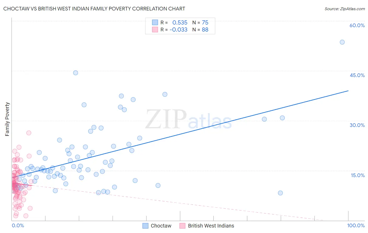 Choctaw vs British West Indian Family Poverty