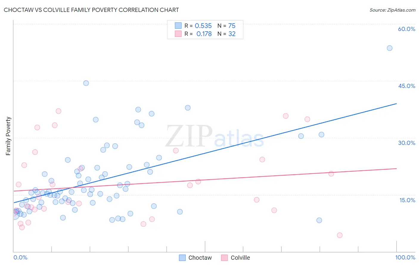 Choctaw vs Colville Family Poverty