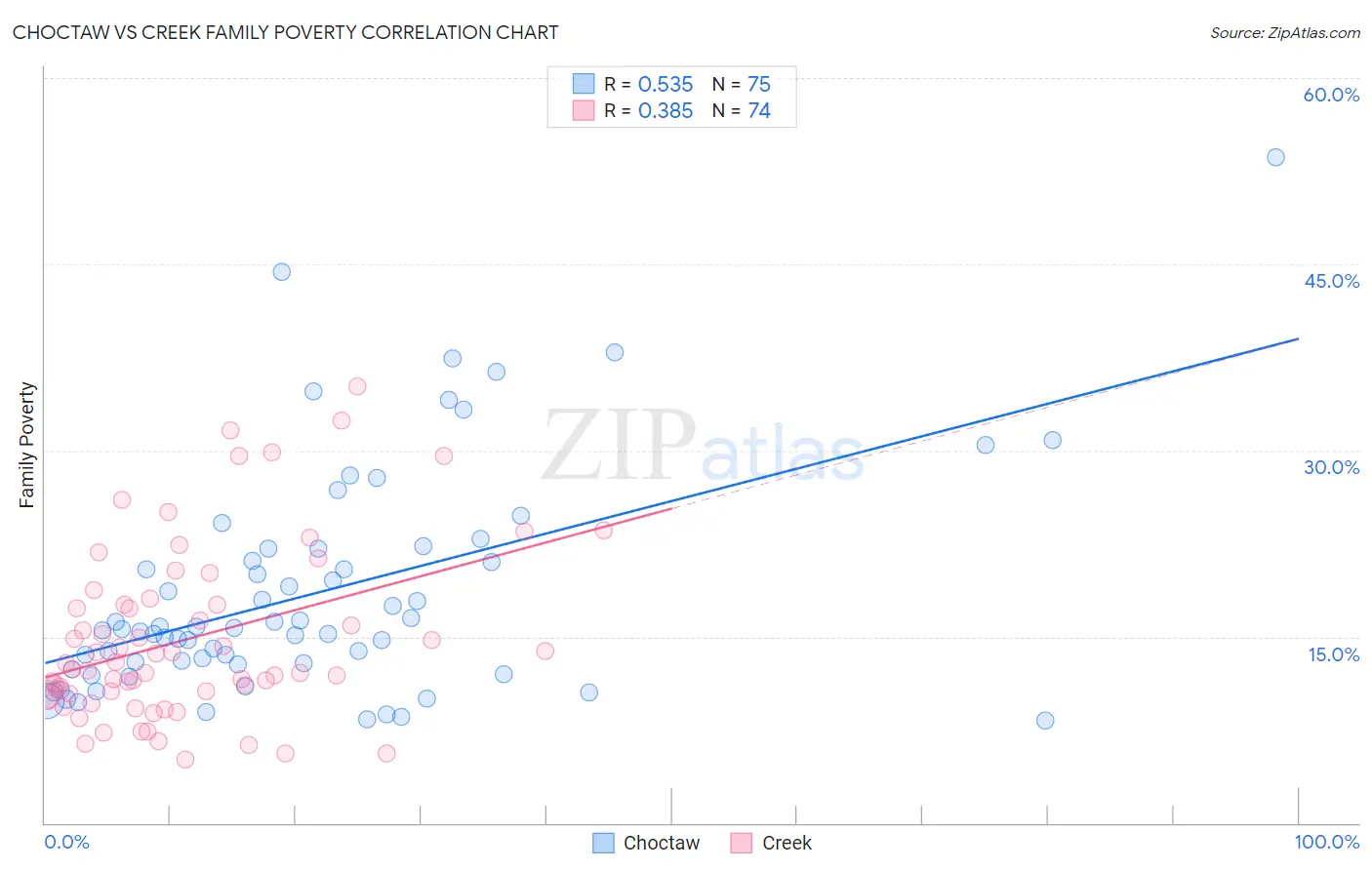 Choctaw vs Creek Family Poverty