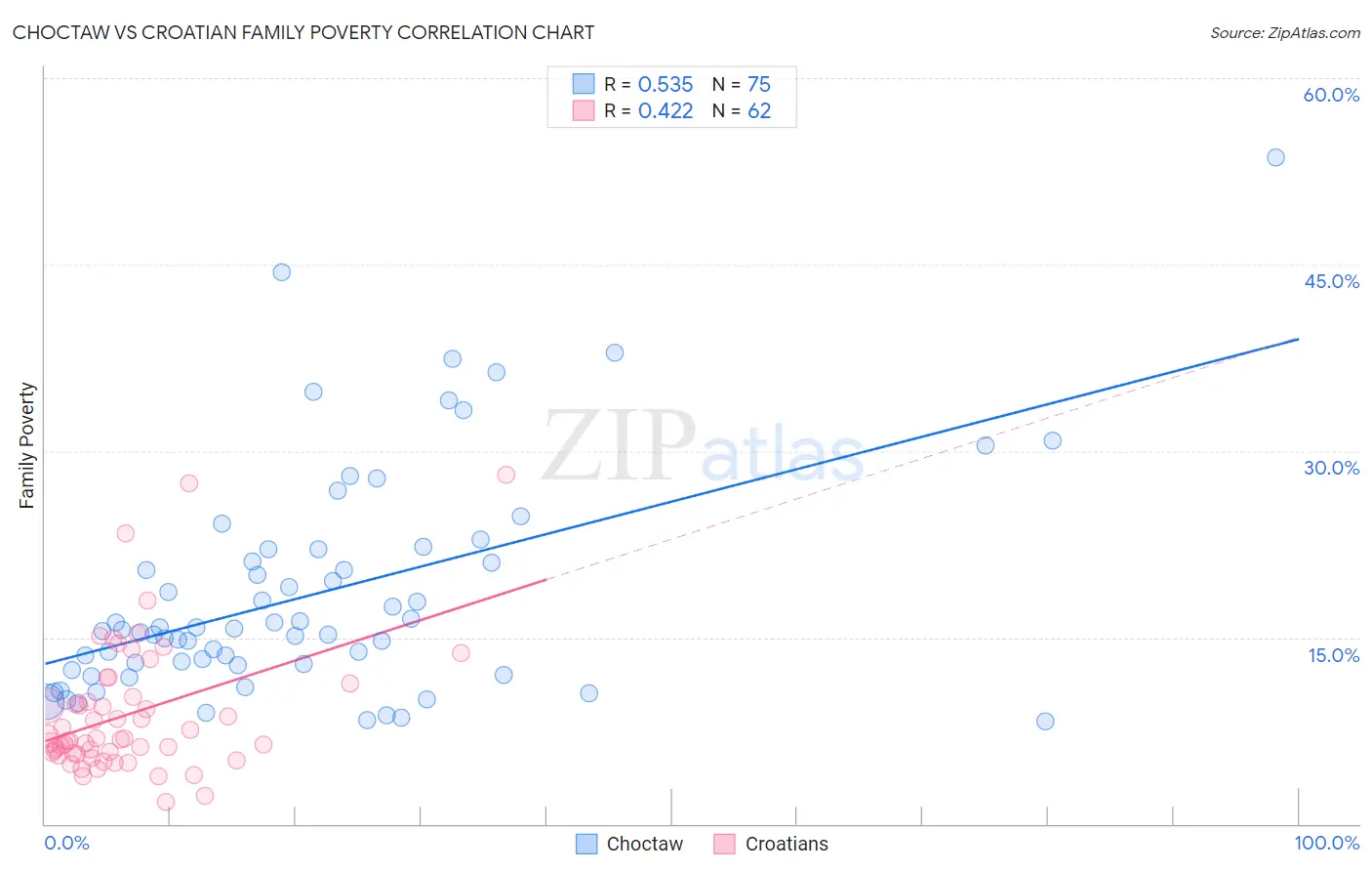 Choctaw vs Croatian Family Poverty