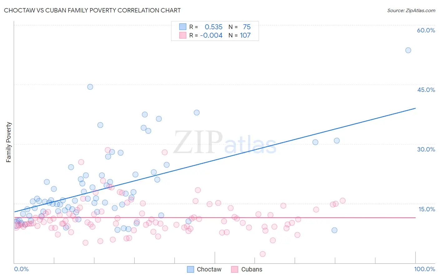 Choctaw vs Cuban Family Poverty
