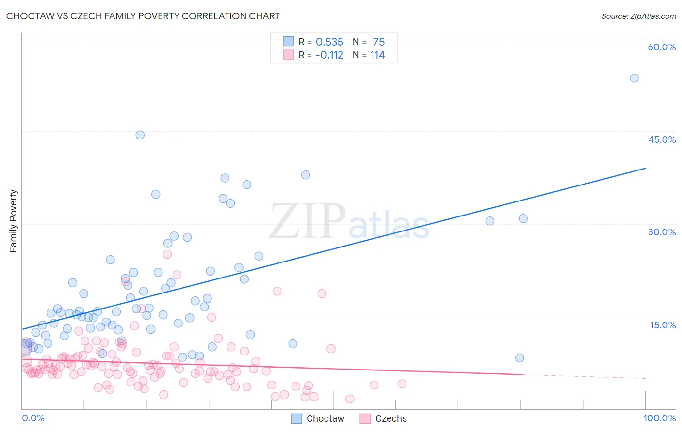 Choctaw vs Czech Family Poverty
