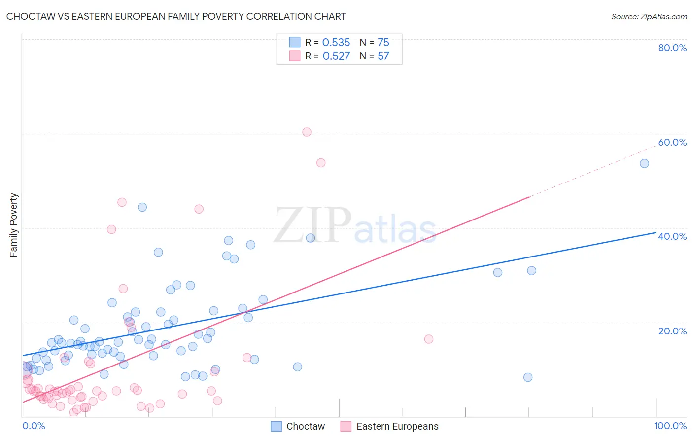 Choctaw vs Eastern European Family Poverty