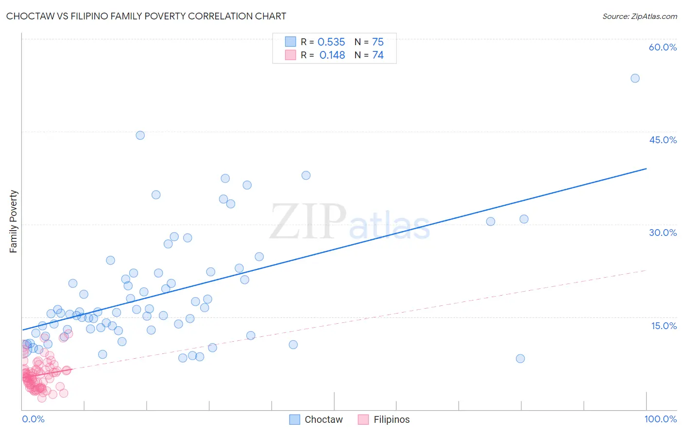 Choctaw vs Filipino Family Poverty
