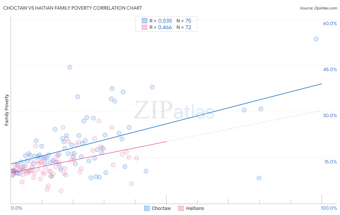 Choctaw vs Haitian Family Poverty