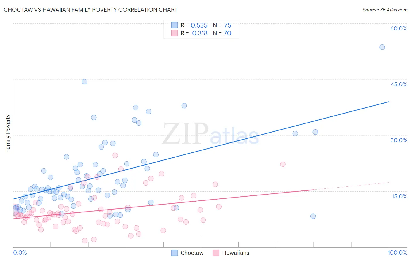 Choctaw vs Hawaiian Family Poverty