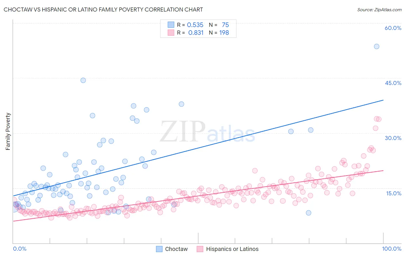 Choctaw vs Hispanic or Latino Family Poverty