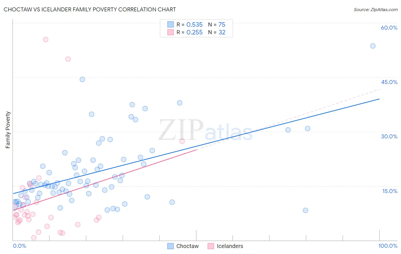 Choctaw vs Icelander Family Poverty