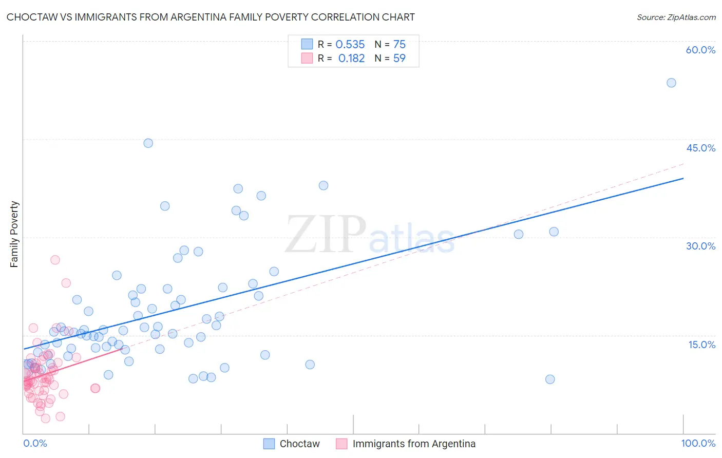 Choctaw vs Immigrants from Argentina Family Poverty