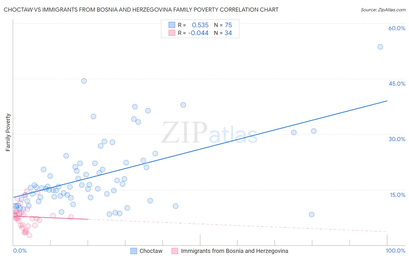 Choctaw vs Immigrants from Bosnia and Herzegovina Family Poverty