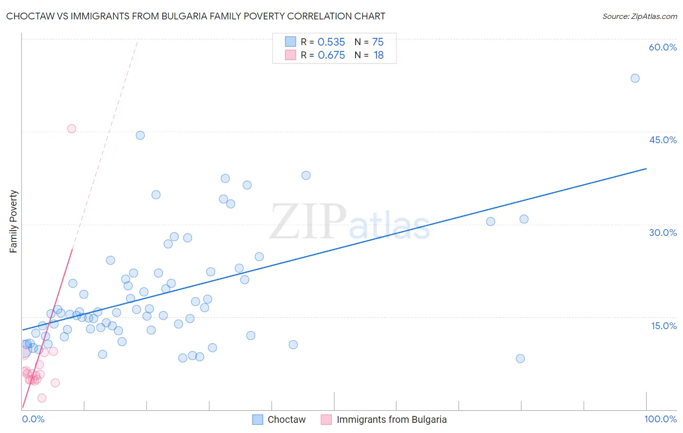 Choctaw vs Immigrants from Bulgaria Family Poverty
