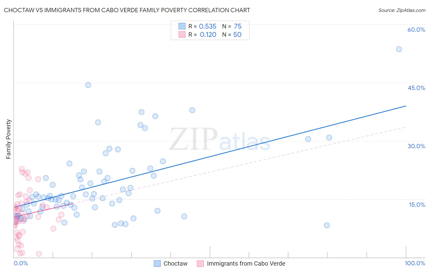 Choctaw vs Immigrants from Cabo Verde Family Poverty