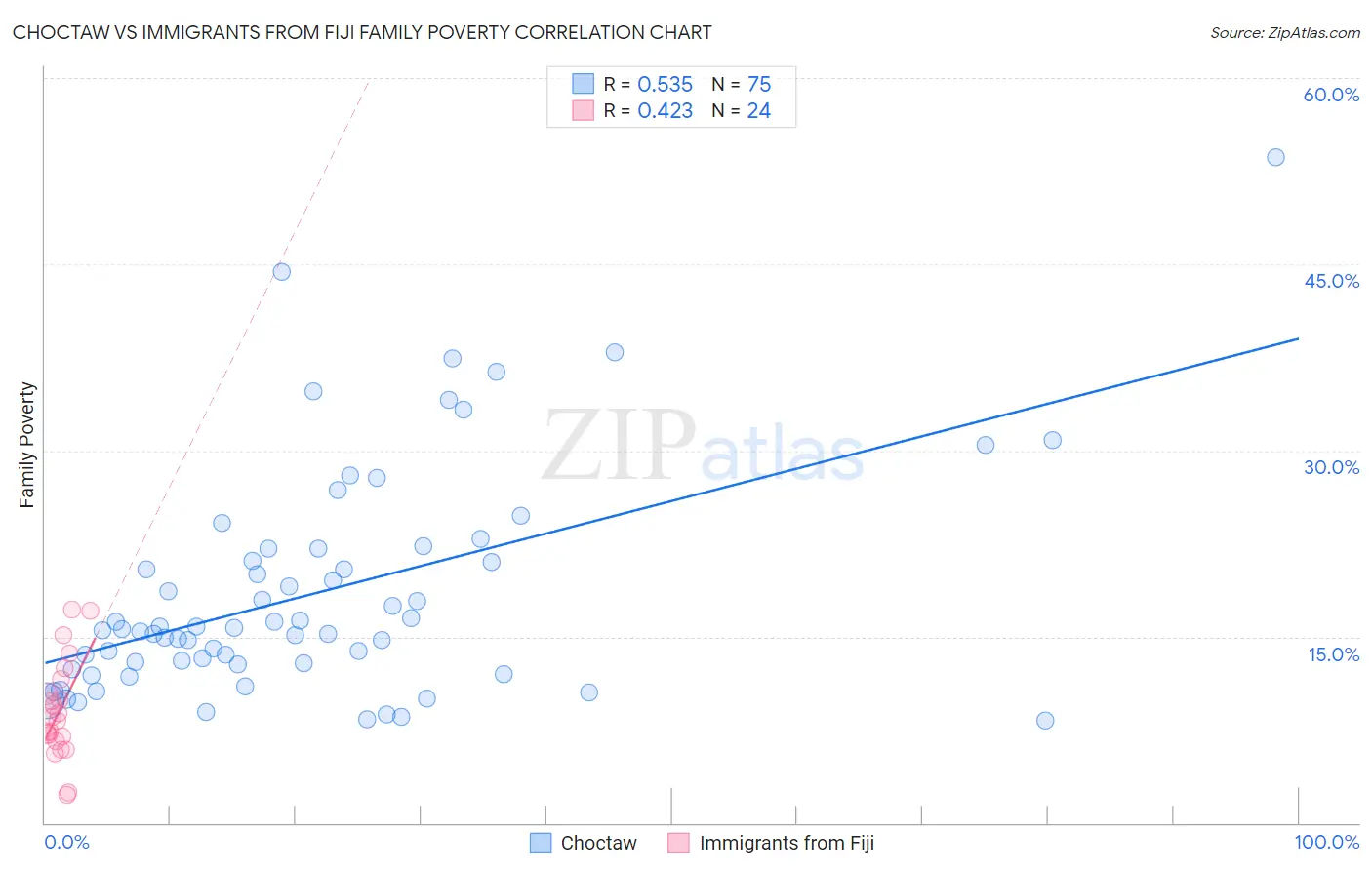 Choctaw vs Immigrants from Fiji Family Poverty