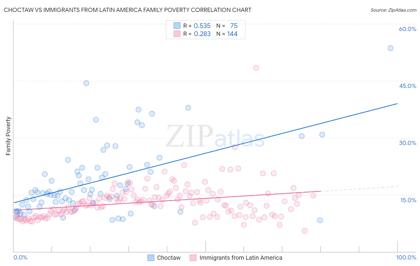 Choctaw vs Immigrants from Latin America Family Poverty