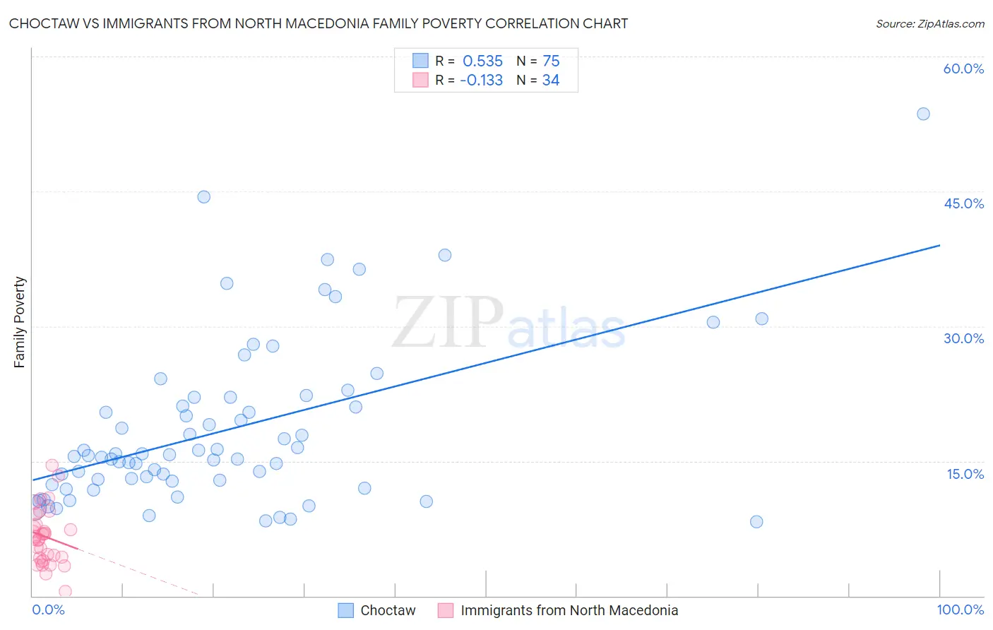 Choctaw vs Immigrants from North Macedonia Family Poverty