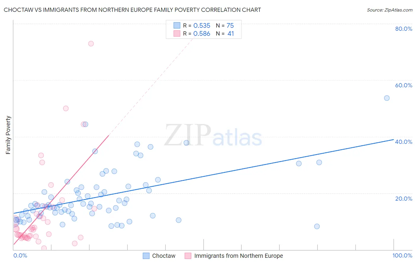 Choctaw vs Immigrants from Northern Europe Family Poverty
