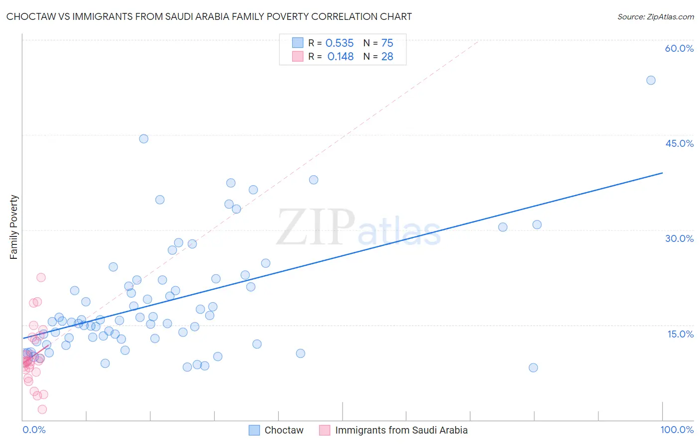 Choctaw vs Immigrants from Saudi Arabia Family Poverty