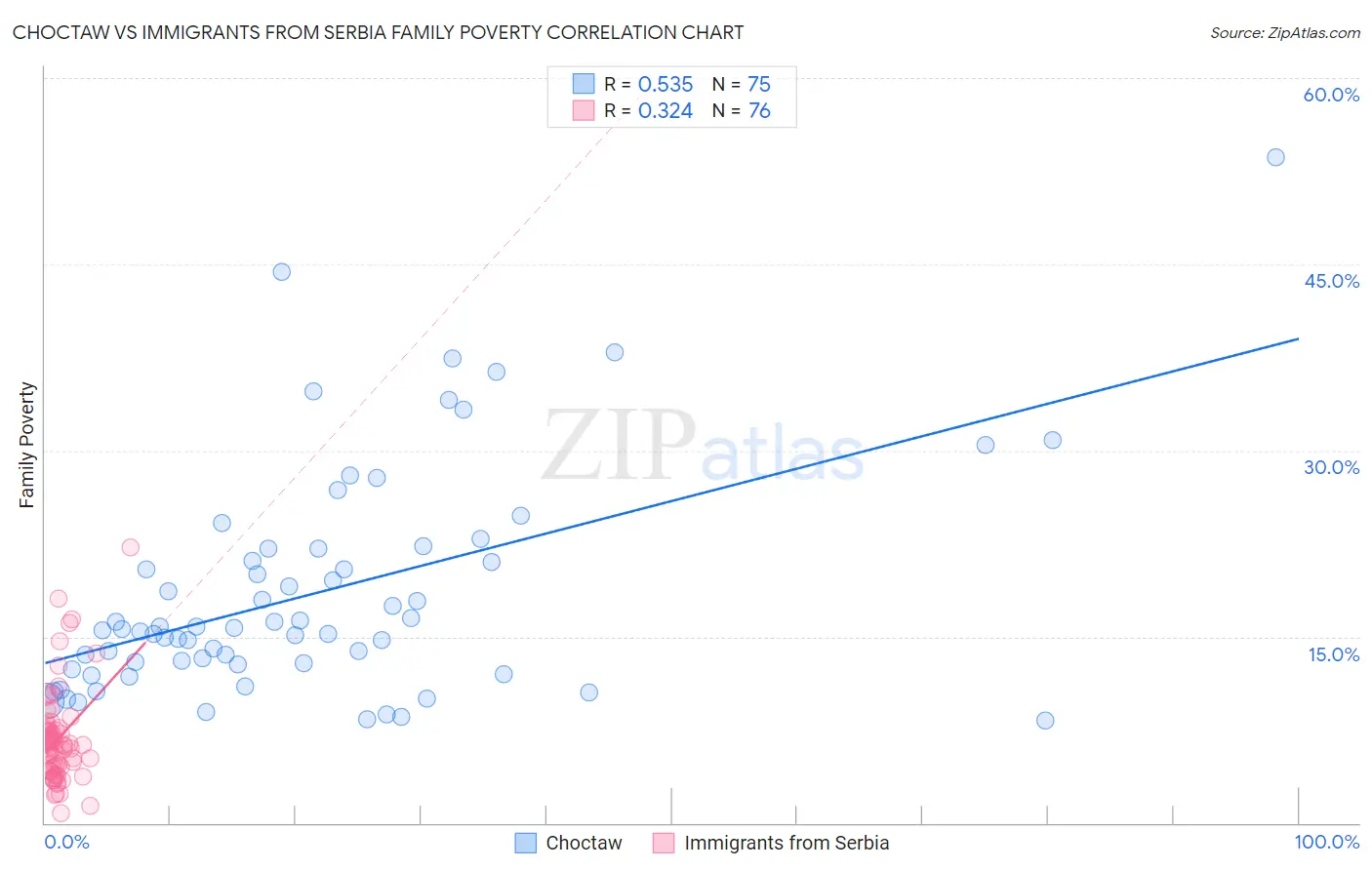 Choctaw vs Immigrants from Serbia Family Poverty