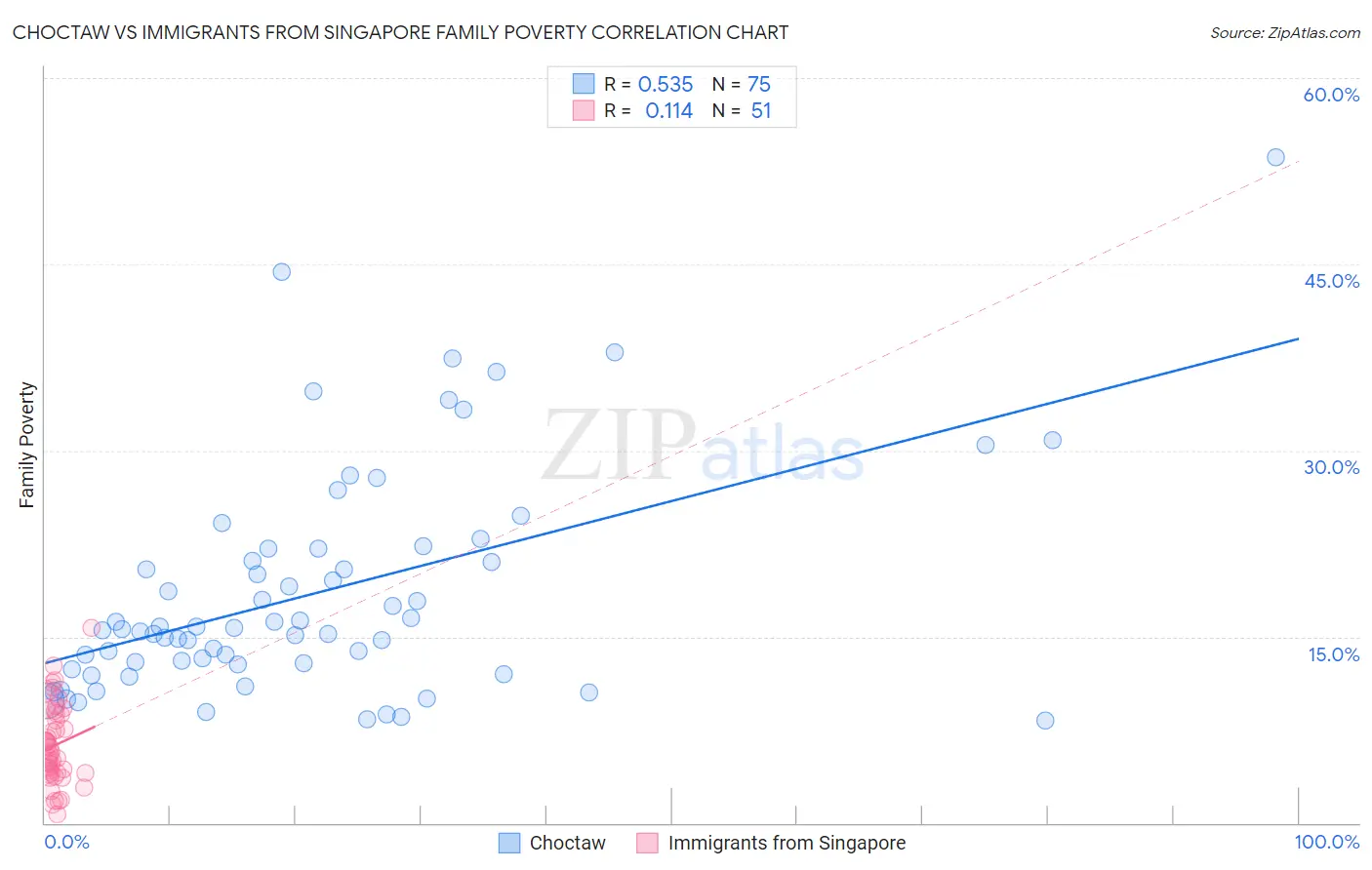 Choctaw vs Immigrants from Singapore Family Poverty
